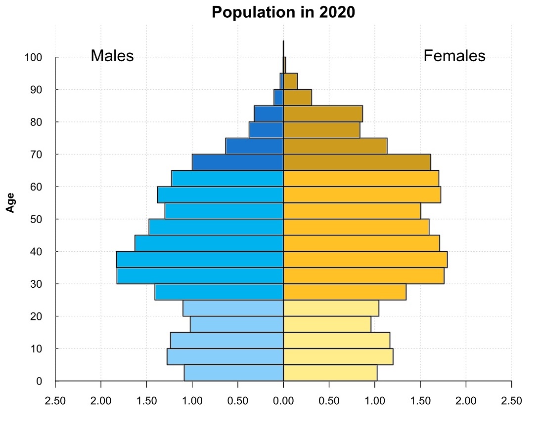 pyramide des âges en Ukraine en 2020